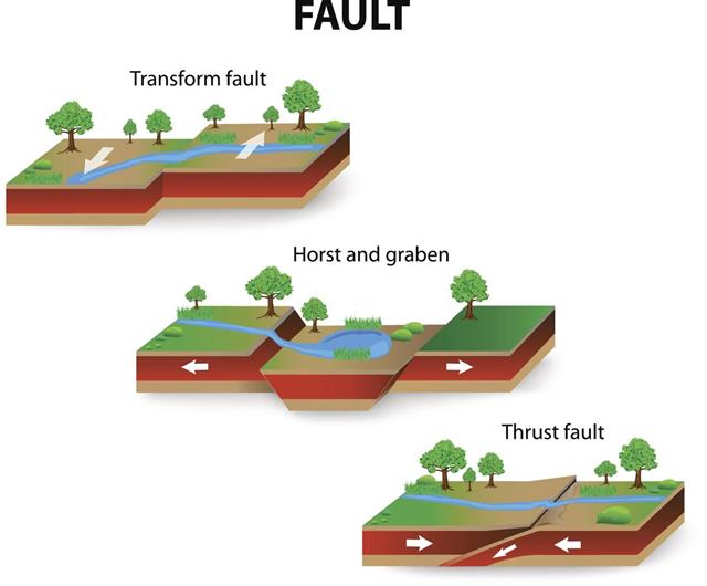 Fault geology
