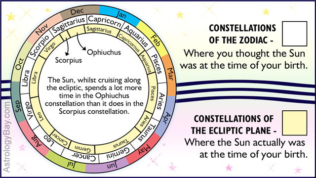 Sun Signs And Ecliptic Constellations
