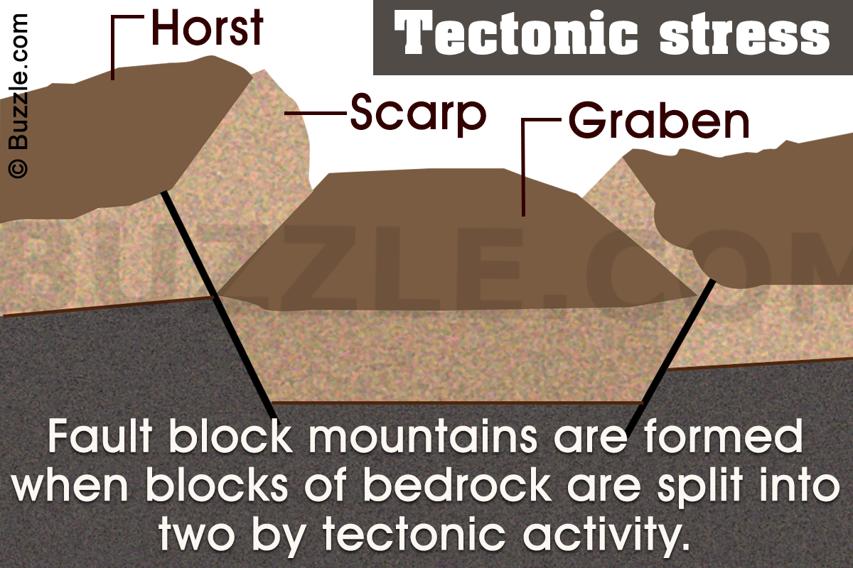 How are Fault Block Mountains Formed?