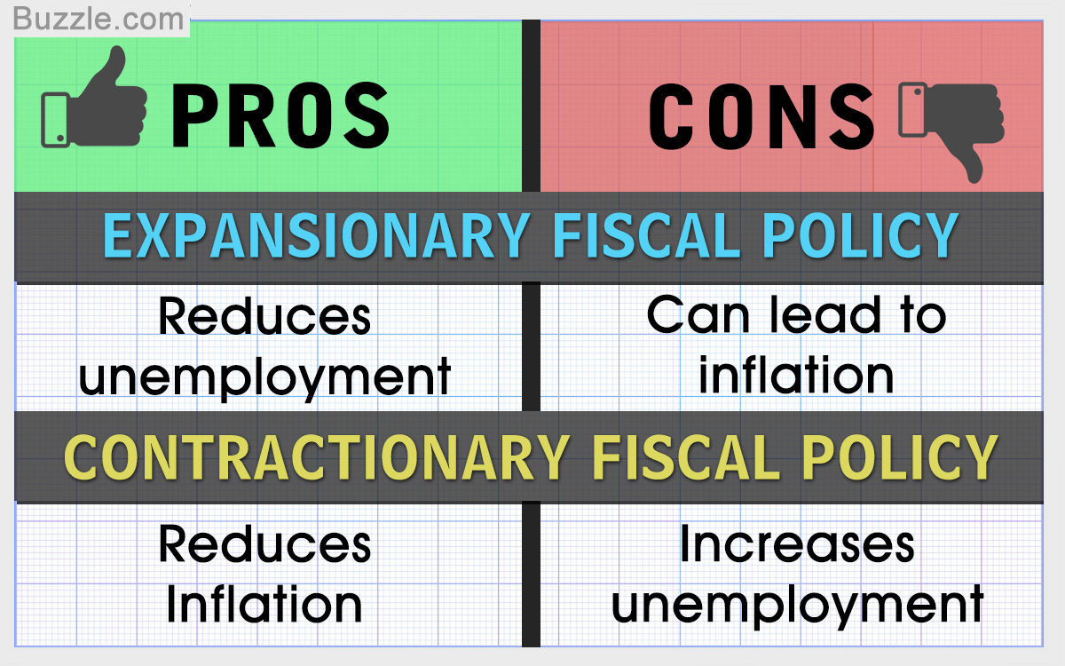 Pros and Cons of Using Expansionary and Contractionary Fiscal Policy