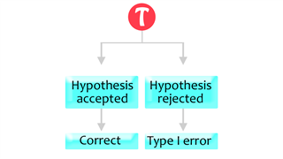 type1 error illustrated with alternative