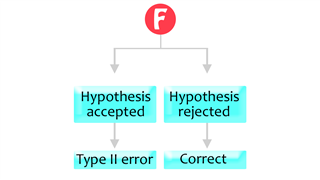 type2 error illustrated with alternative