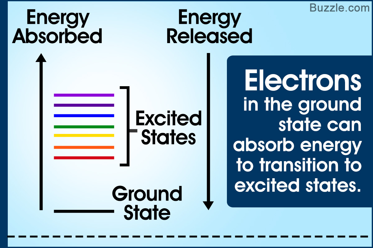 Ground State Vs. Excited State of an Atom