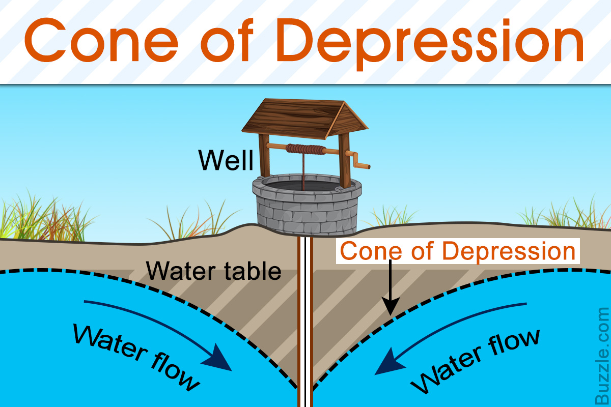 What is Cone of Depression and How is it Formed?