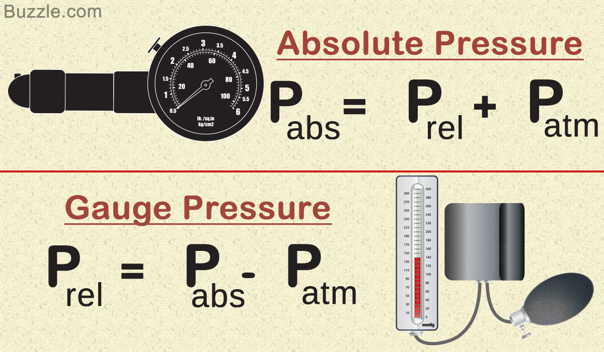Absolute Pressure Vs. Gauge Pressure