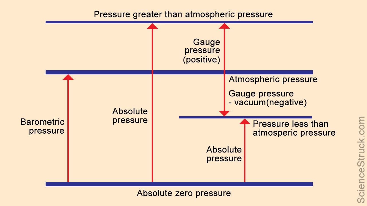 absolute pressure gauge pressure and vacuum pressure