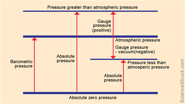 Absolute and gauge pressure