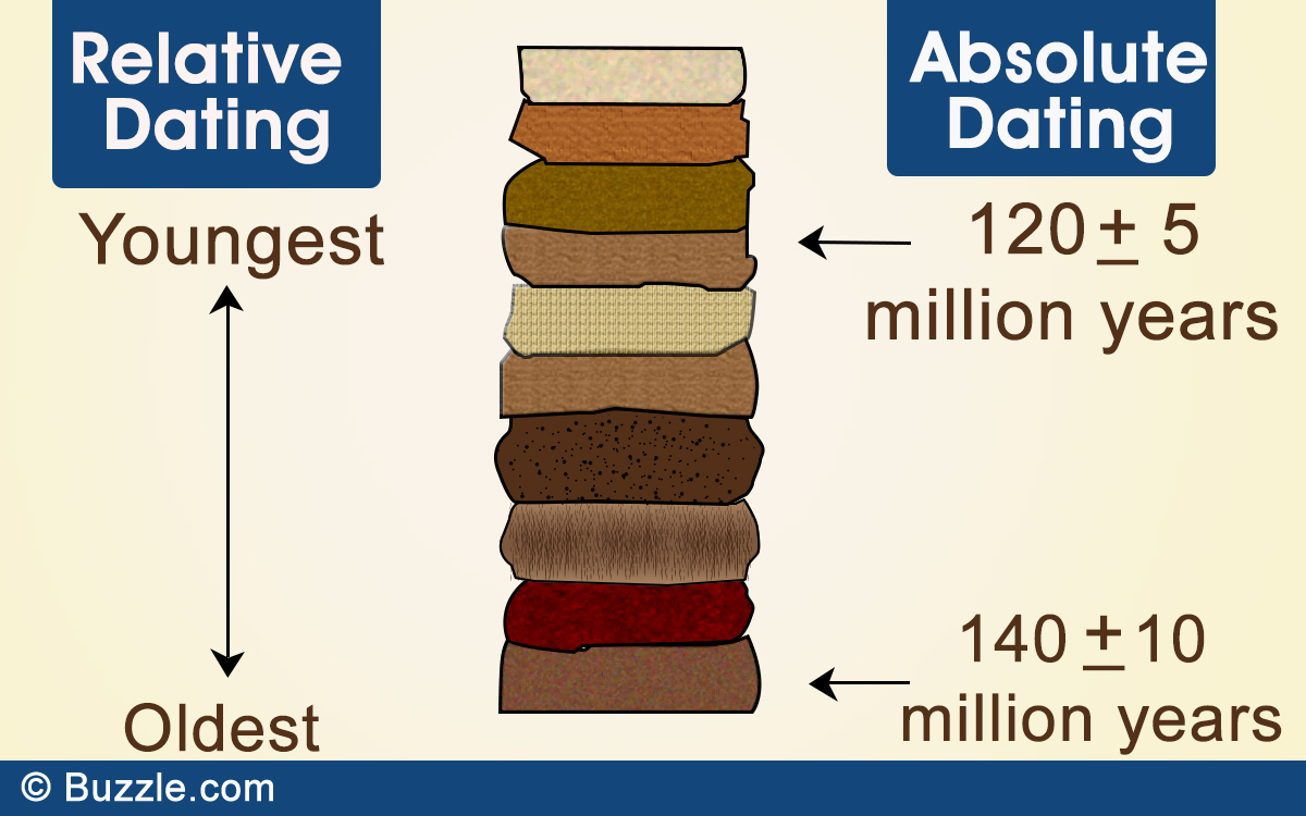 Absolute vs relative fossil dating