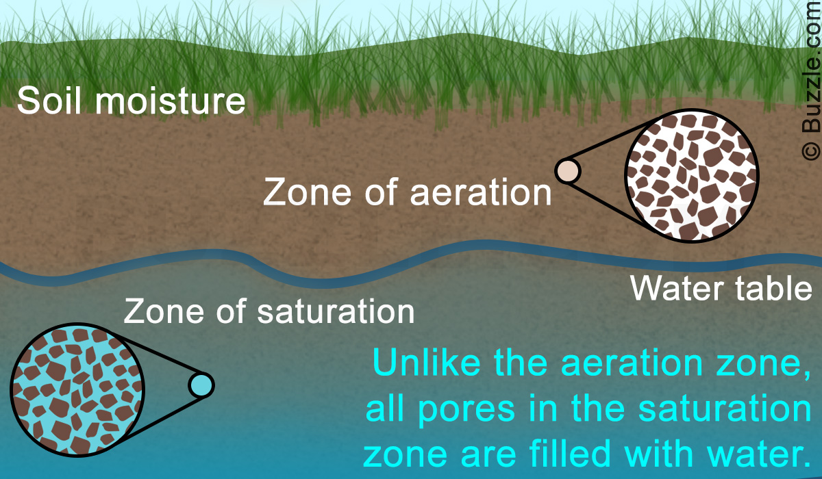 Difference Between Zone of Aeration and Zone of Saturation