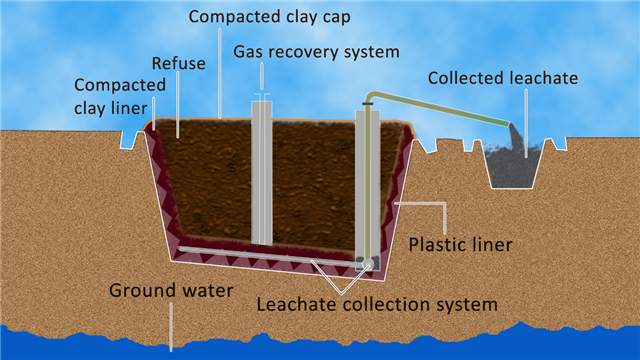 Sanitary Landfill Diagram