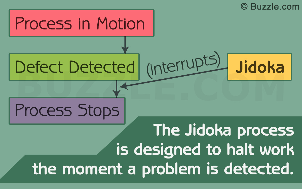 Jidoka Process Explained With Examples