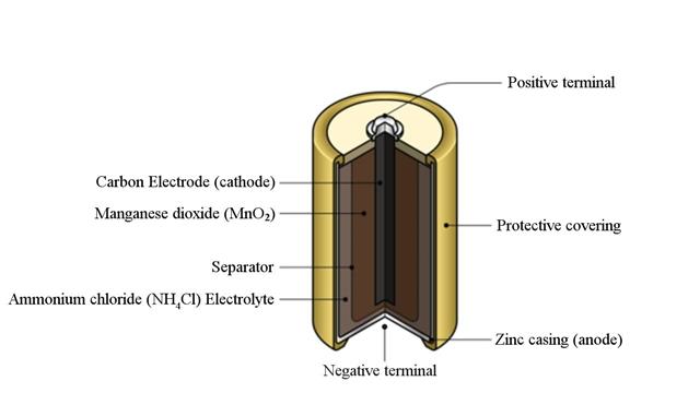 Diagram of a Dry Cell Battery