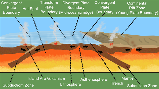 Tectonic Boundaries Overview