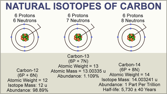 Carbon isotopes