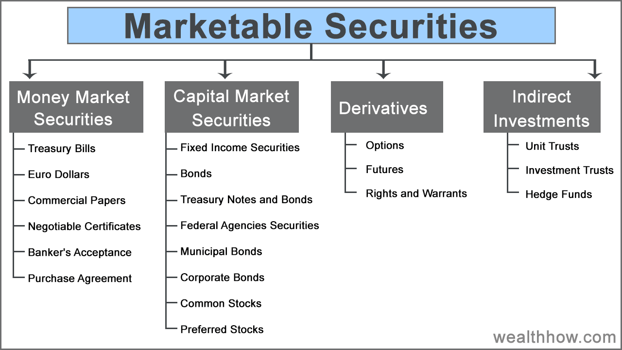 what is a securities market