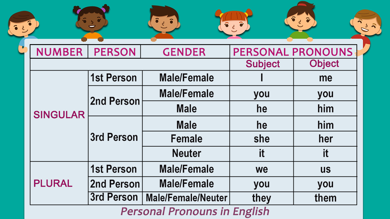 First personal. Personal pronouns (личные местоимения). Personal pronouns таблица. Местоимения в английском. Личные местоимения в английском языке для детей.