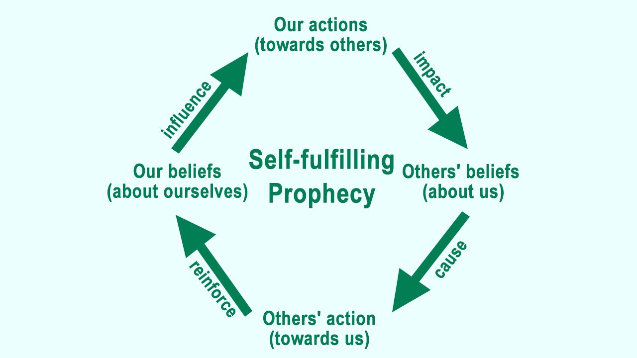 What is a Self-fulfilling Prophecy and How does it Work? - Psychologenie