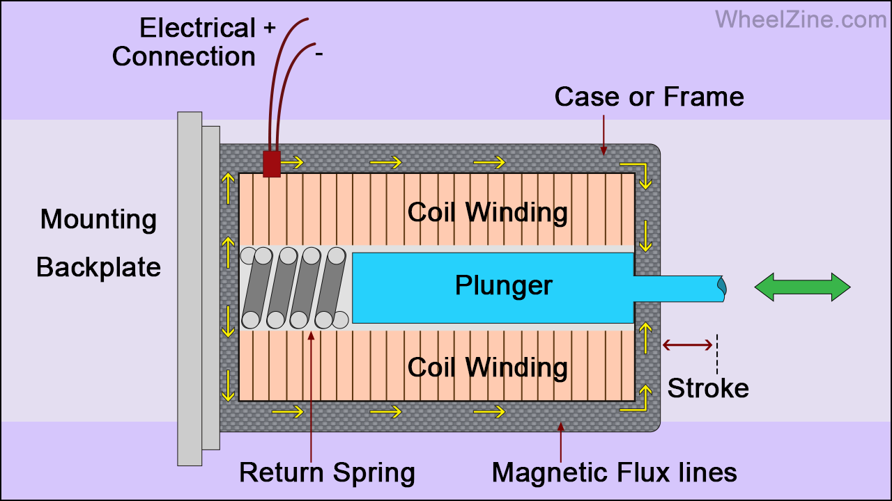 Transmission Control Solenoid: Working Principle and Function - Wheelzine