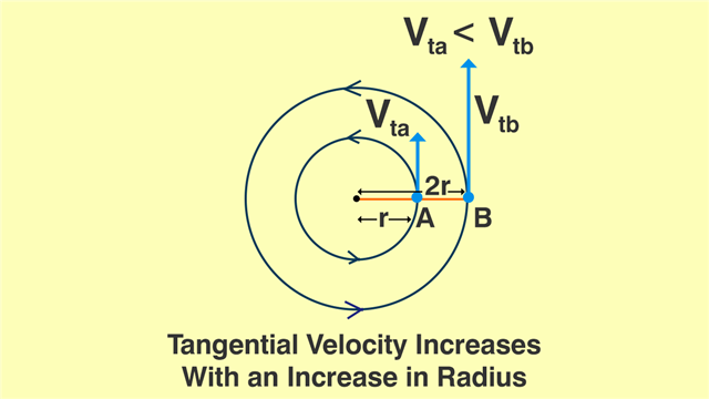 Increasing tangential velocity