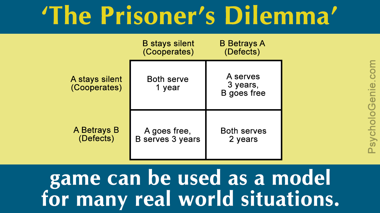 Meaning of Prisoner's Dilemma With Real-life Examples