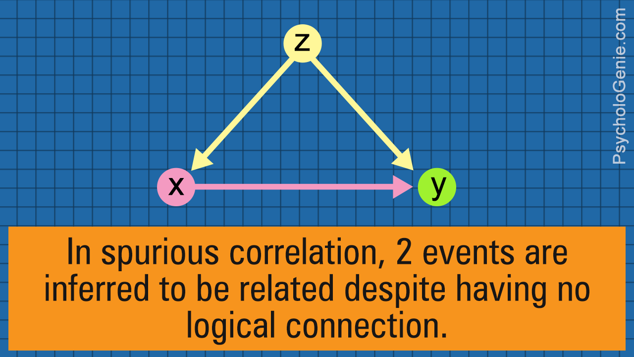 Spurious Correlation Explained With Examples