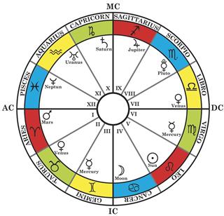 Astrology zodiac sign