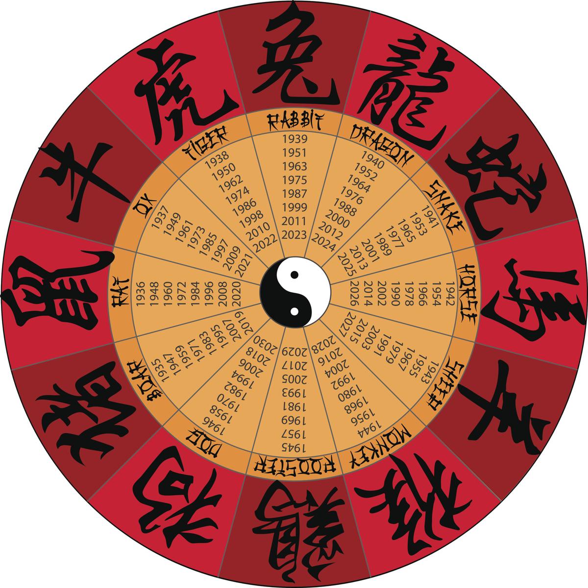 Lunar Calendar  and the Chinese  Gender Predictor Chart 