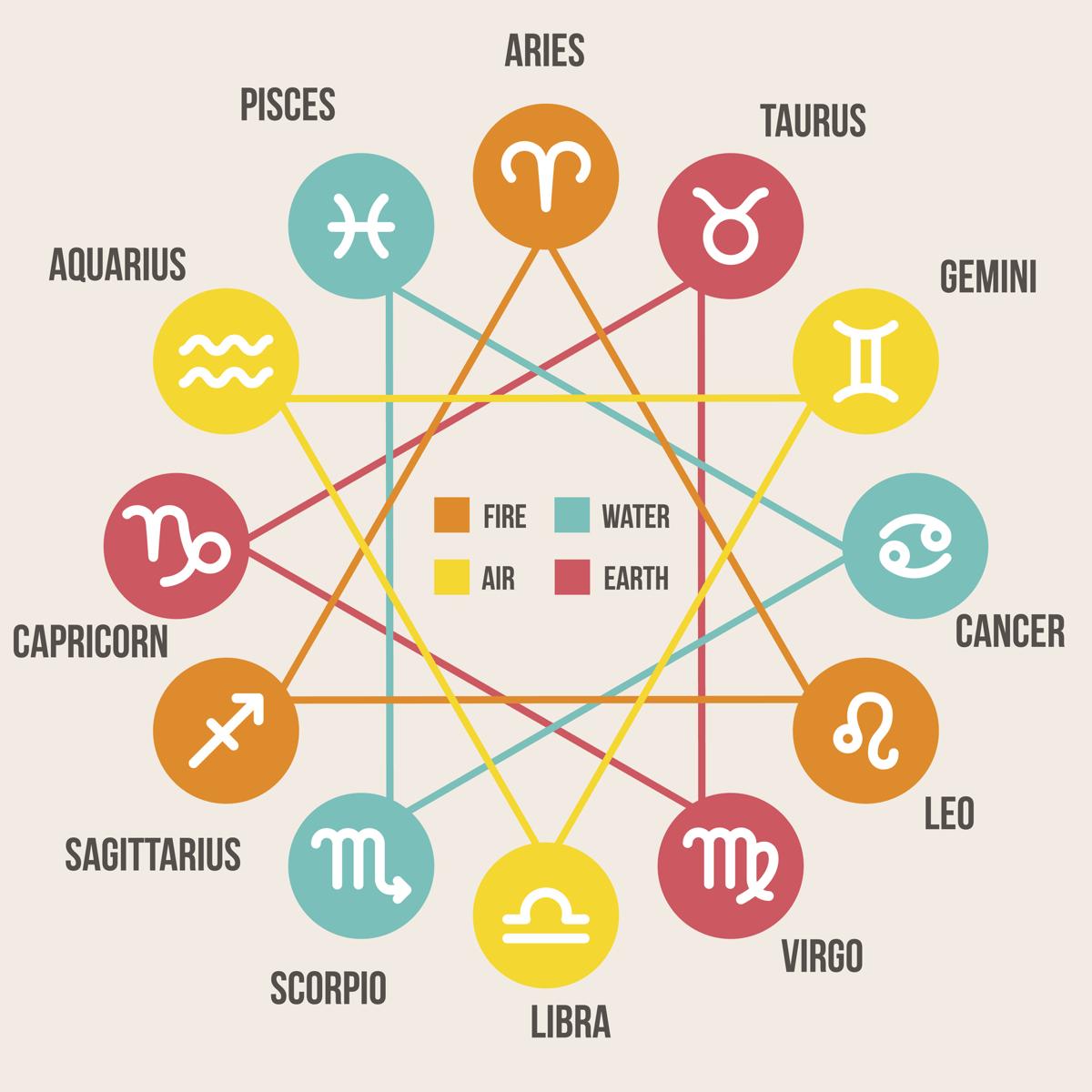 For zodiac other meant signs each The 6