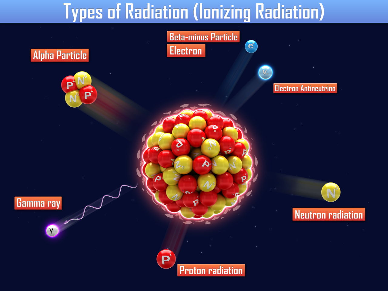 Different Radiation Types