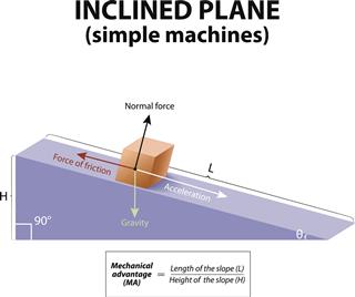 Inclined Plane Simple Machines