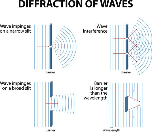 Waves Diffraction