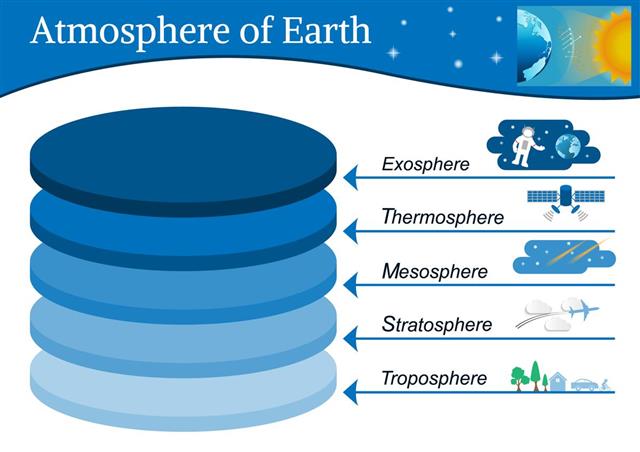 The main layers atmosphere of earth.